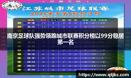 南京足球队强势领跑城市联赛积分榜以99分稳居第一名